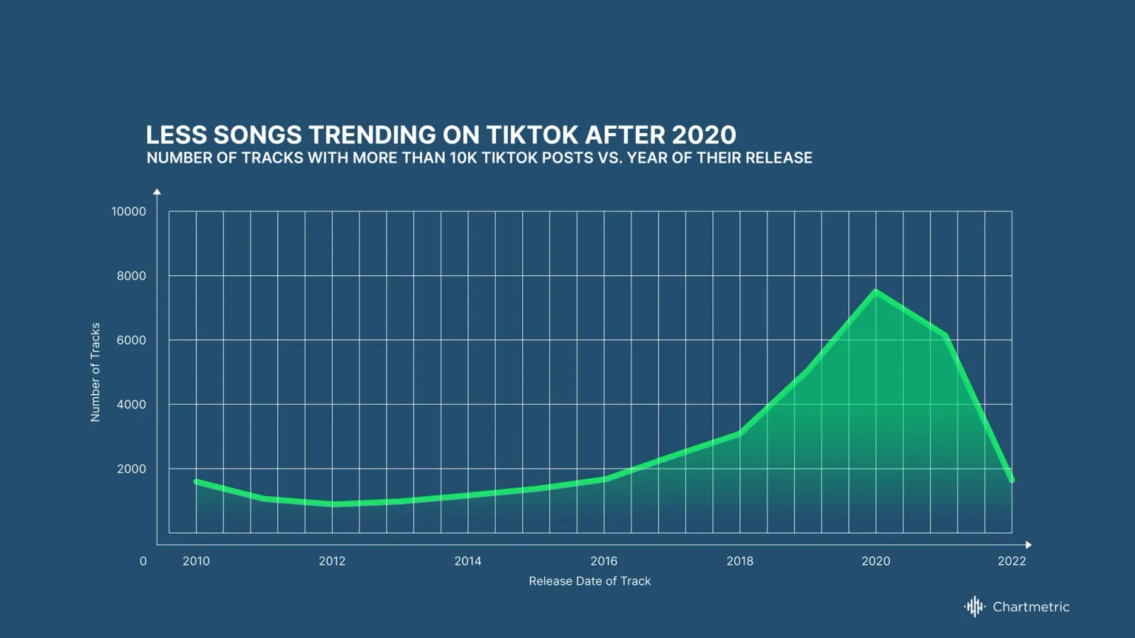 Chartmetric Music Industry Trends | H1 2022: Where is listening attention really going?