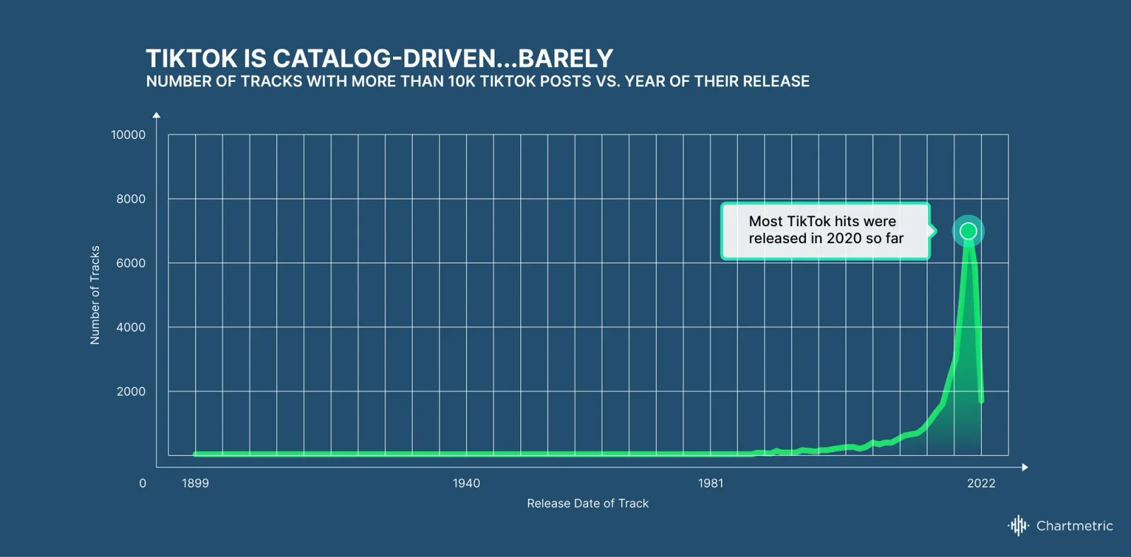 Chartmetric Music Industry Trends | H1 2022: Where is listening attention really going?