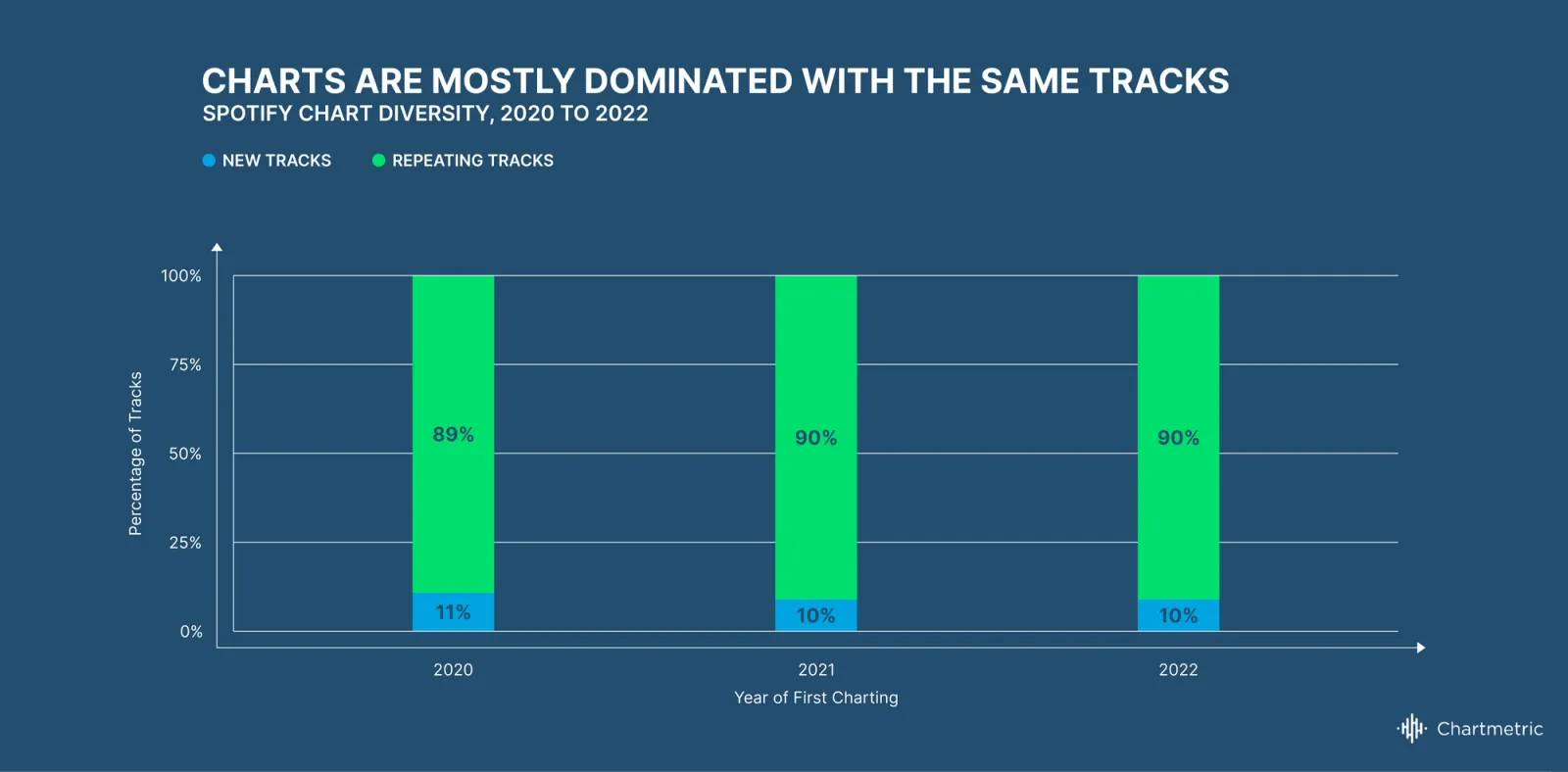Chartmetric Music Industry Trends | H1 2022: Pay attention to what makes attention pay