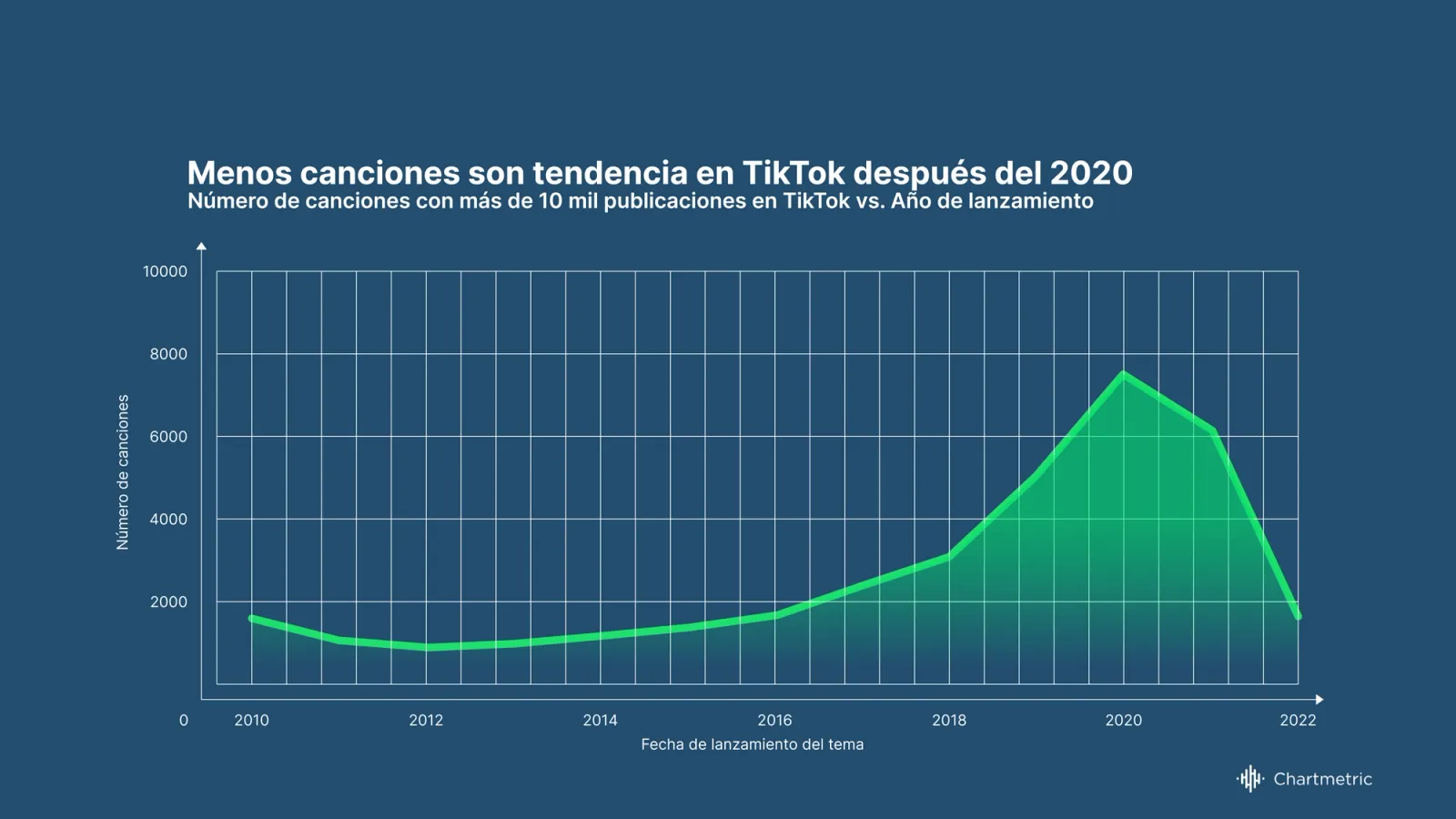 Tendencias de la Industria de la Música Chartmetric | H1 2022: ¿Hacia dónde se dirige la atención de la audiencia?