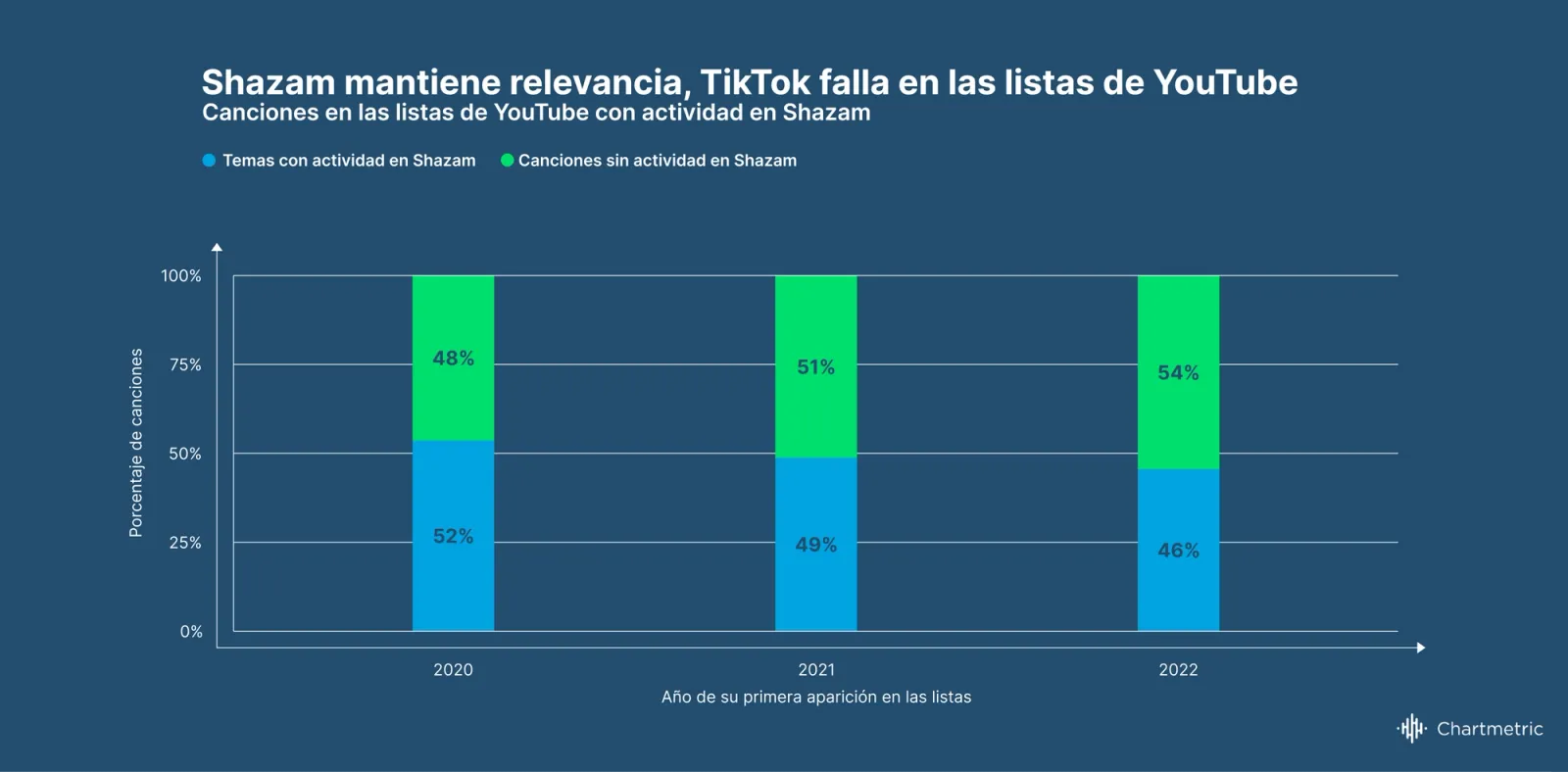 Tendencias de la Industria de la Música Chartmetric | H1 2022: Pon atención a lo que llama la atención