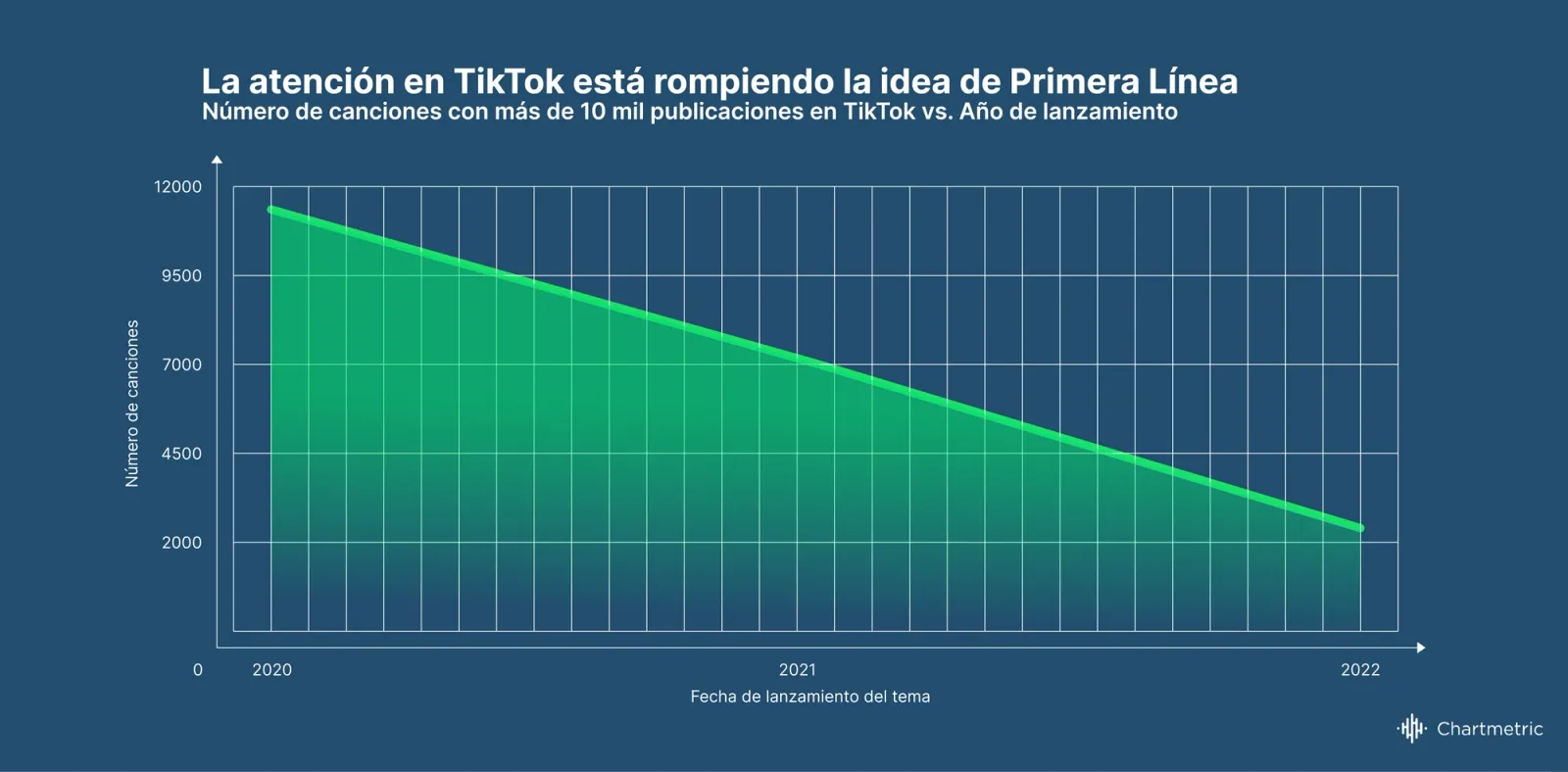 Tendencias de la Industria de la Música Chartmetric | H1 2022: Donde el tiempo, la atención y la popularidad confluyen