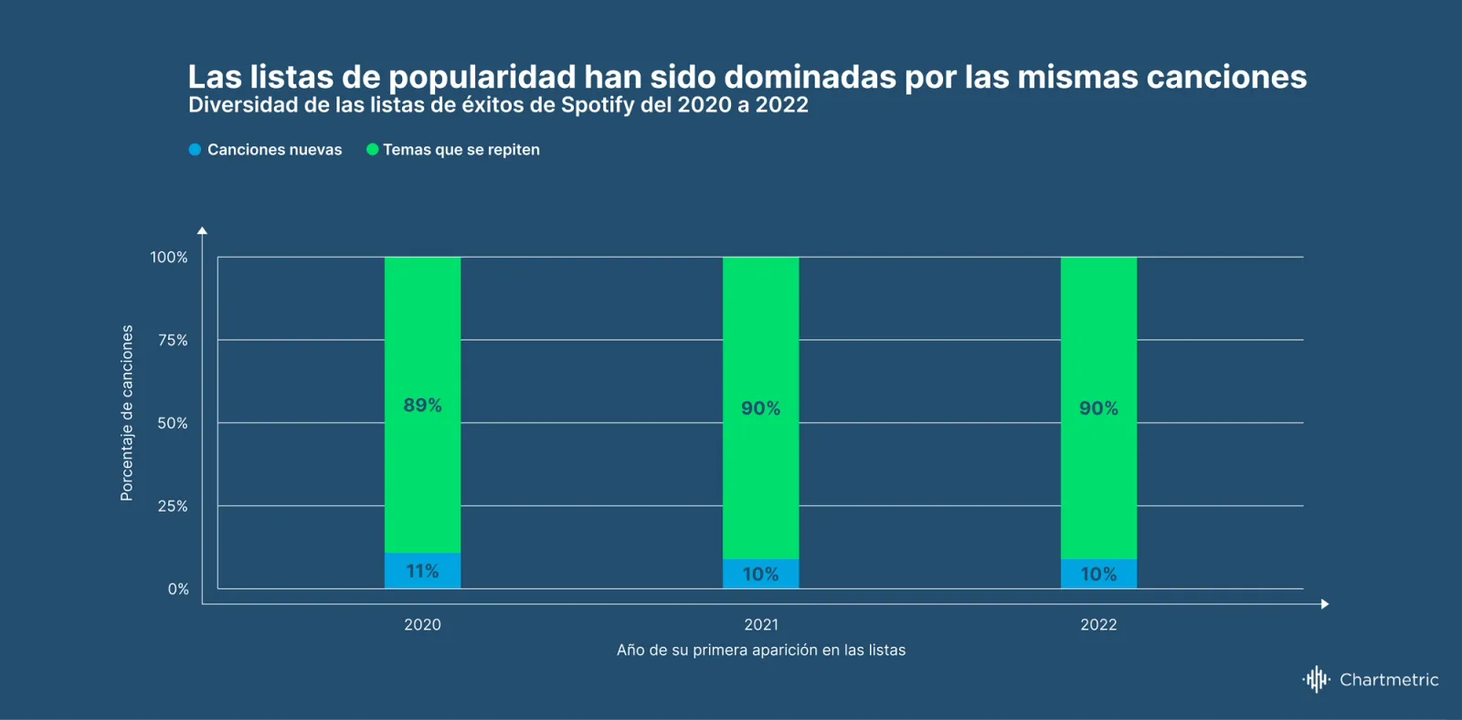 Tendencias de la Industria de la Música Chartmetric | H1 2022: Pon atención a lo que llama la atención