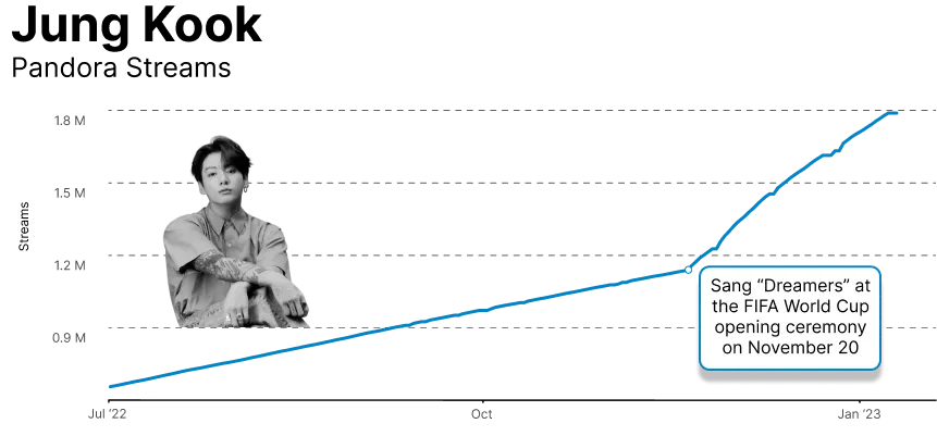 Tendencias de la Industria de la Música Chartmetric | H2 2022: Breakthrough 100: Artistas Destacados por Aumento de Estadísticas en Chartmetric