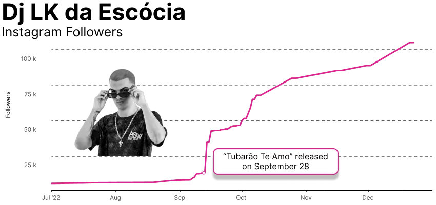 Tendencias de la Industria de la Música Chartmetric | H2 2022: Breakthrough 100: Artistas Destacados por Aumento de Estadísticas en Chartmetric