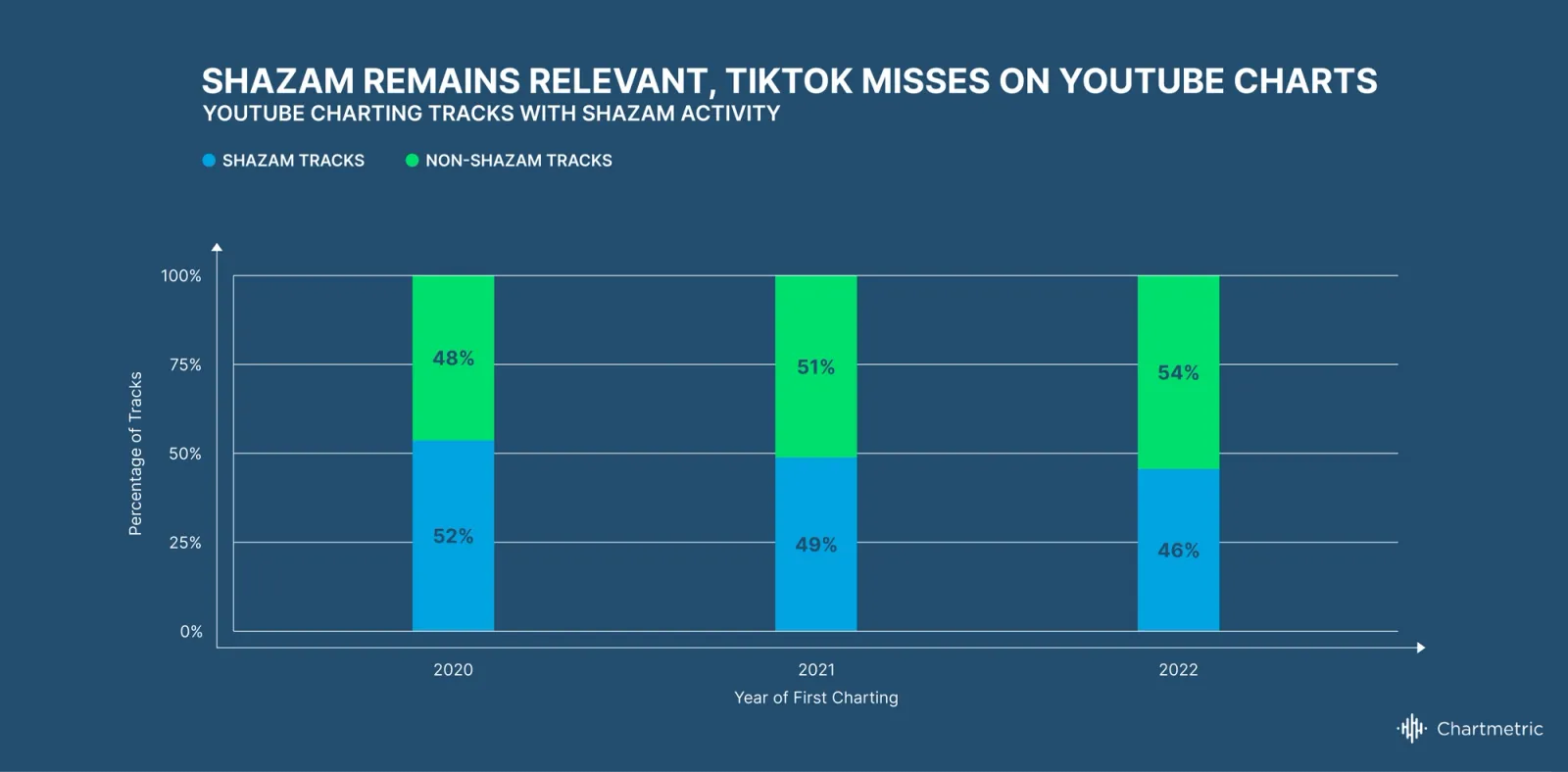 Chartmetric Music Industry Trends | H1 2022: Pay attention to what makes attention pay