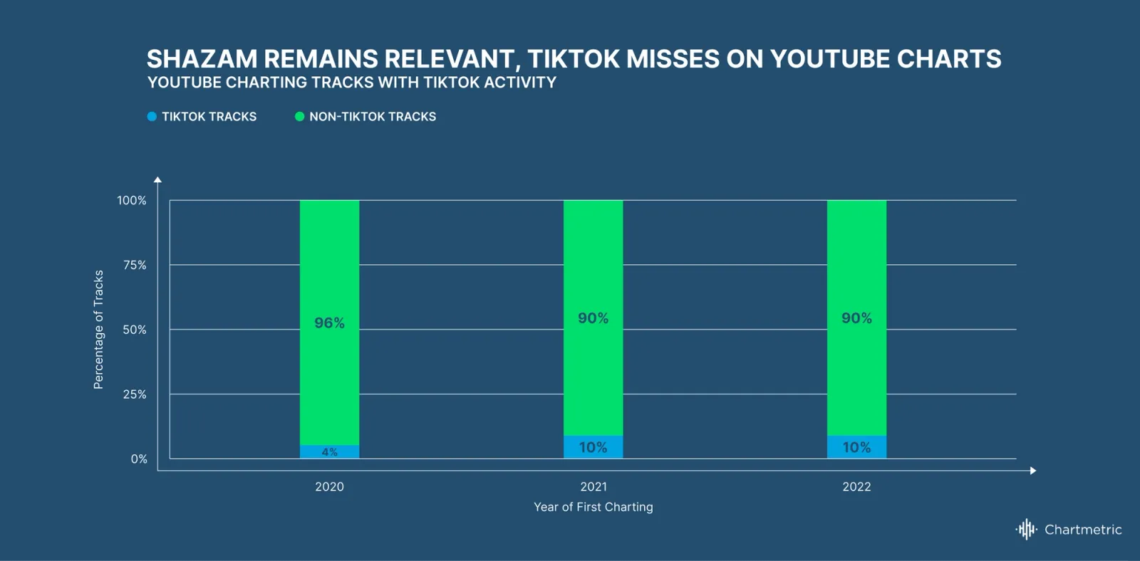 Chartmetric Music Industry Trends | H1 2022: Pay attention to what makes attention pay