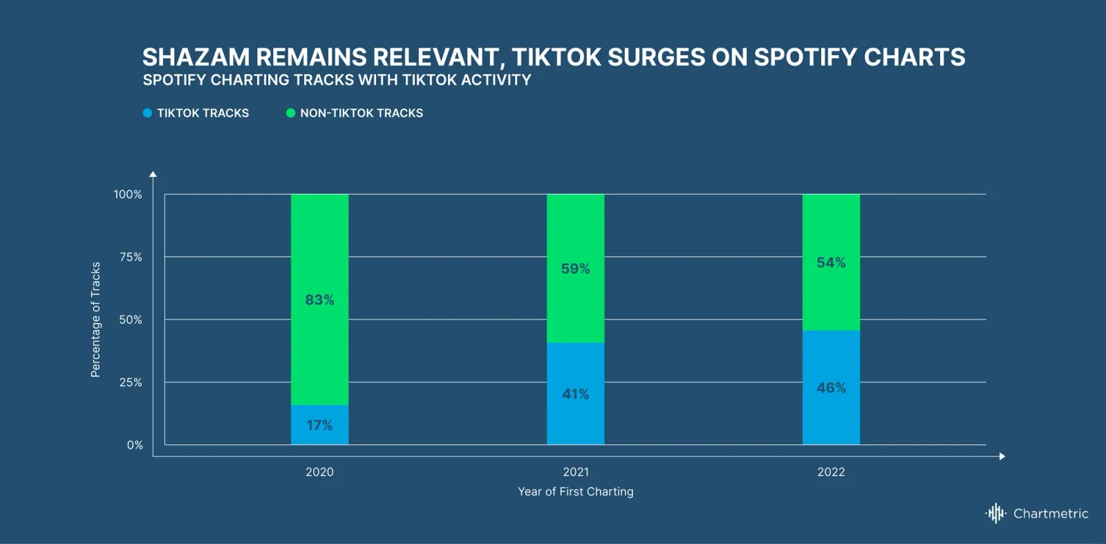 Chartmetric Music Industry Trends | H1 2022: Pay attention to what makes attention pay