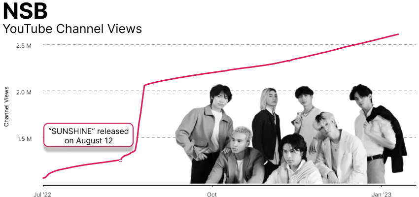 Tendencias de la Industria de la Música Chartmetric | H2 2022: Breakthrough 100: Artistas Destacados por Aumento de Estadísticas en Chartmetric
