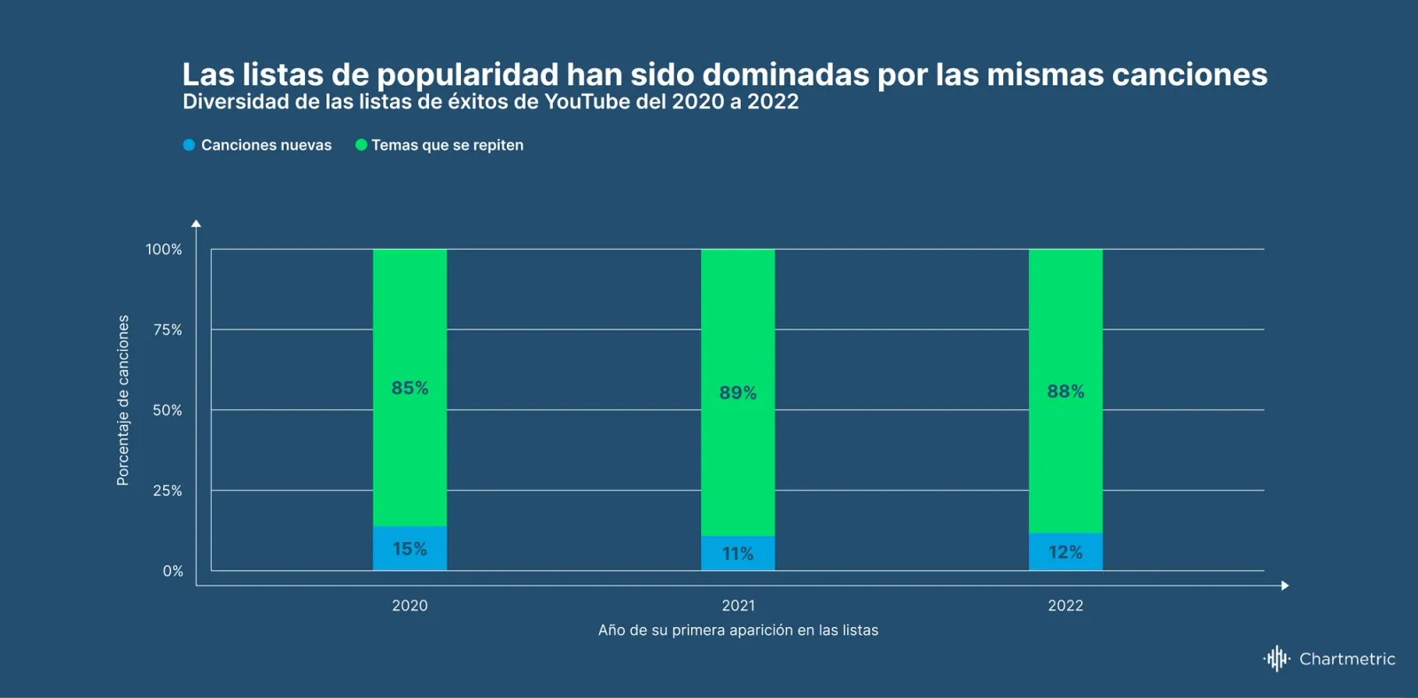 Tendencias de la Industria de la Música Chartmetric | H1 2022: Pon atención a lo que llama la atención