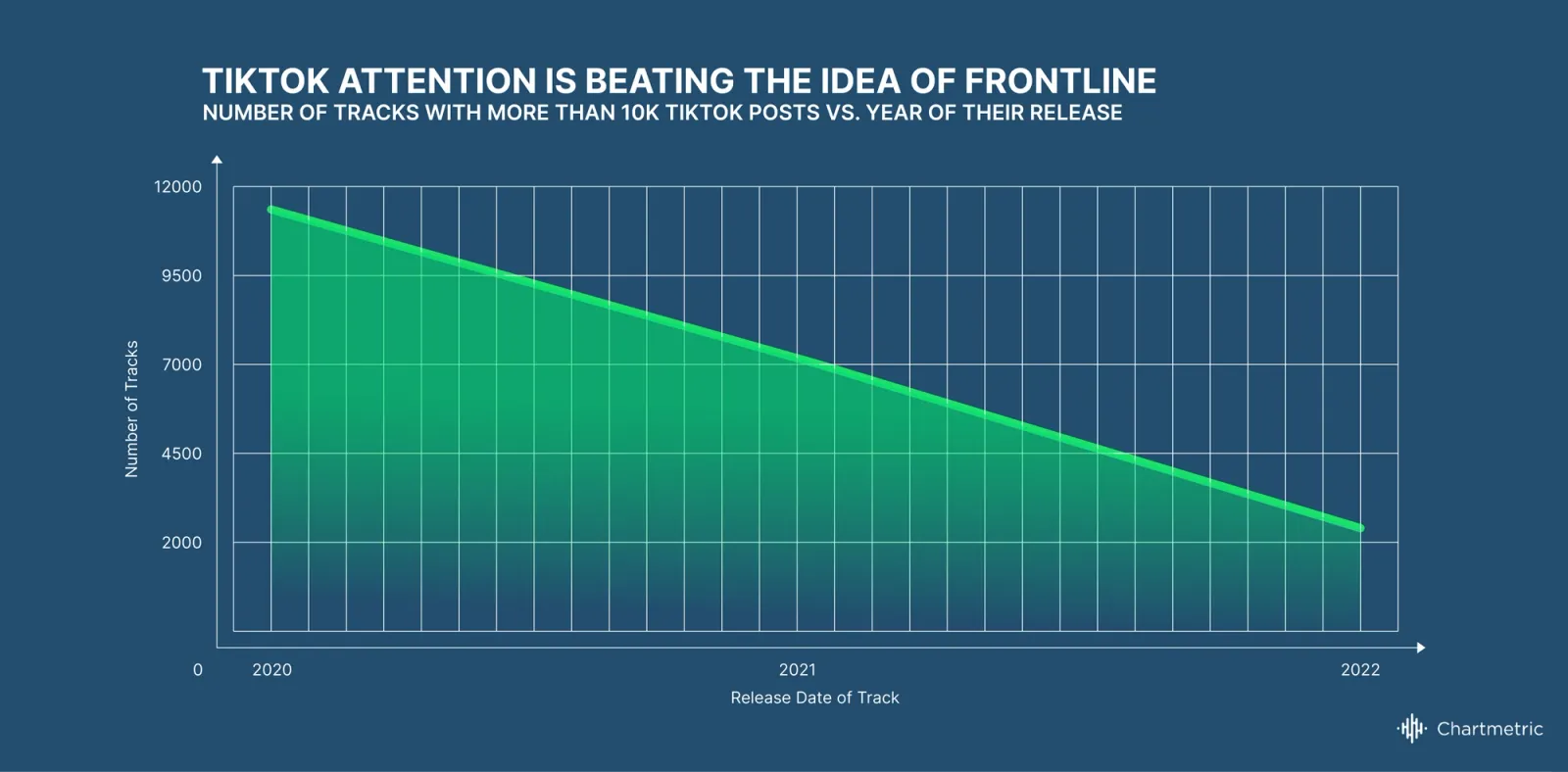 Chartmetric Music Industry Trends | H1 2022: The confluence of time, attention, and popularity