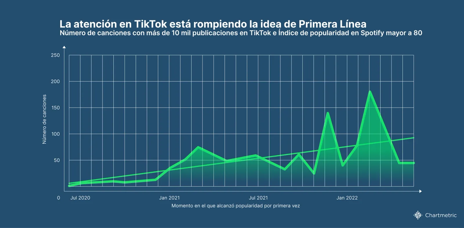 Tendencias de la Industria de la Música Chartmetric | H1 2022: Donde el tiempo, la atención y la popularidad confluyen
