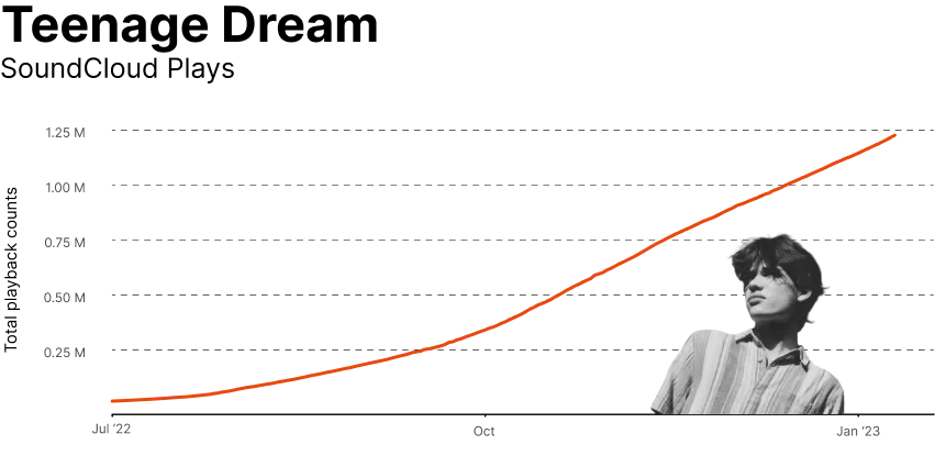 Tendencias de la Industria de la Música Chartmetric | H2 2022: Viral 25: Canciones que Explotaron según Chartmetric