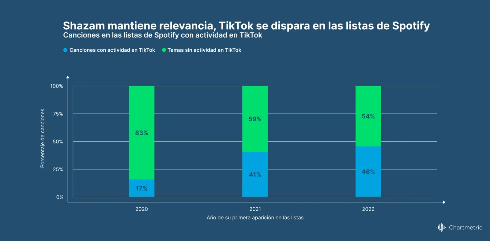 Tendencias de la Industria de la Música Chartmetric | H1 2022: Pon atención a lo que llama la atención