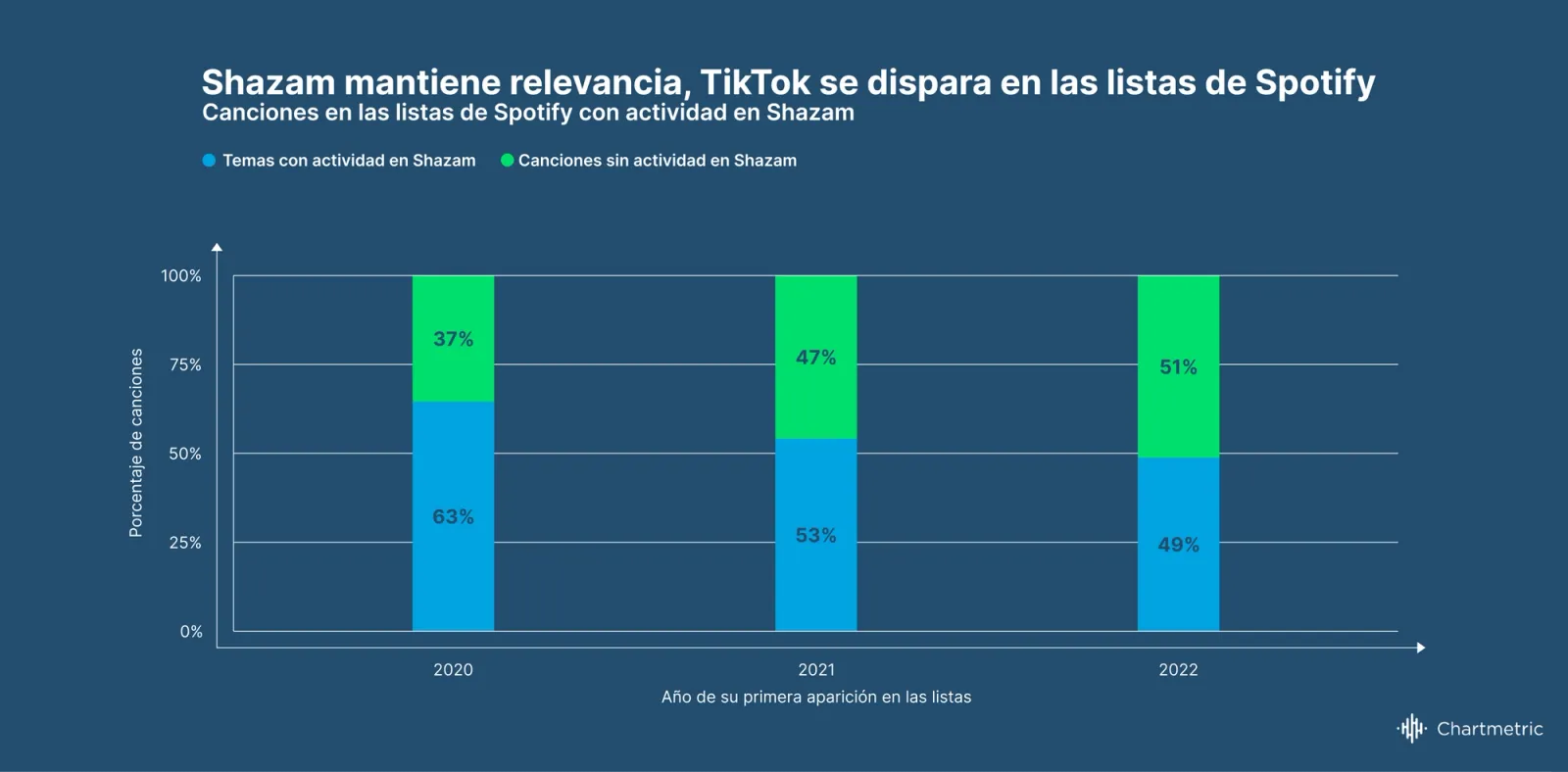 Tendencias de la Industria de la Música Chartmetric | H1 2022: Pon atención a lo que llama la atención