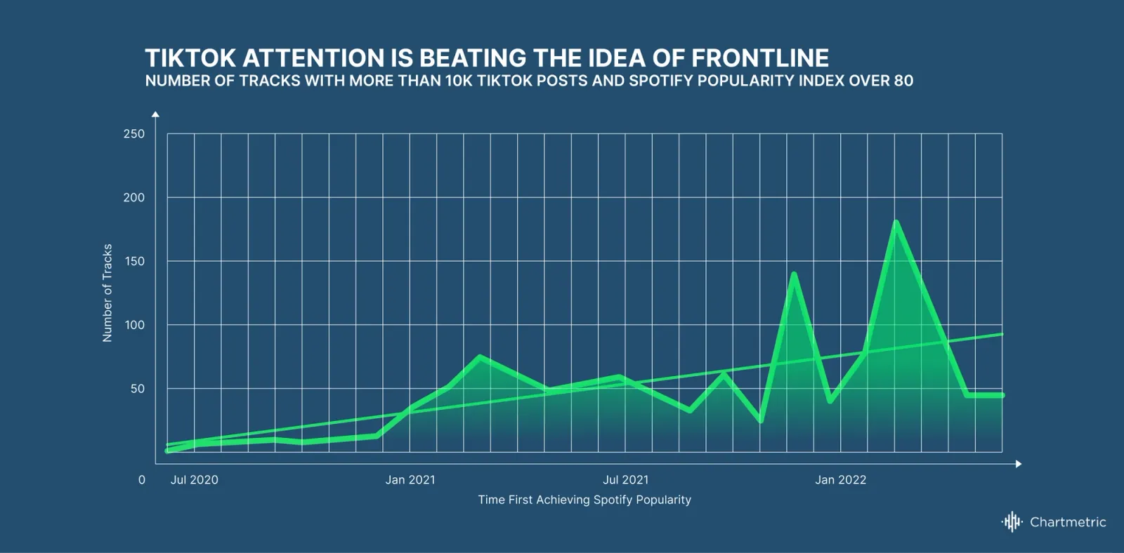 Chartmetric Music Industry Trends | H1 2022: The confluence of time, attention, and popularity