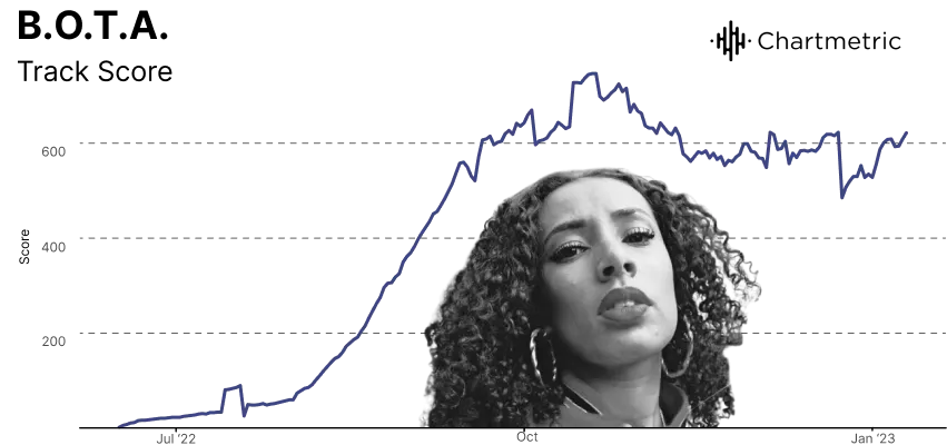 Tendencias de la Industria de la Música Chartmetric | H2 2022: Viral 25: Canciones que Explotaron según Chartmetric