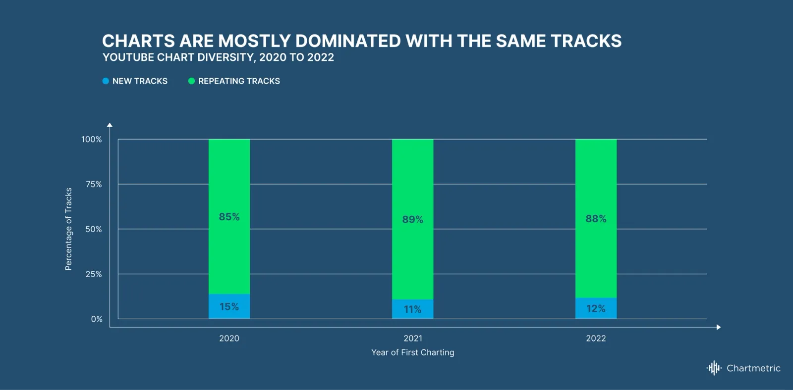 Chartmetric Music Industry Trends | H1 2022: Pay attention to what makes attention pay