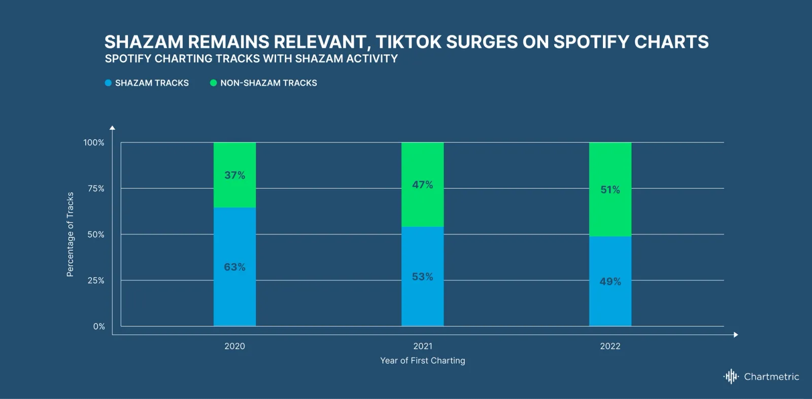 Chartmetric Music Industry Trends | H1 2022: Pay attention to what makes attention pay