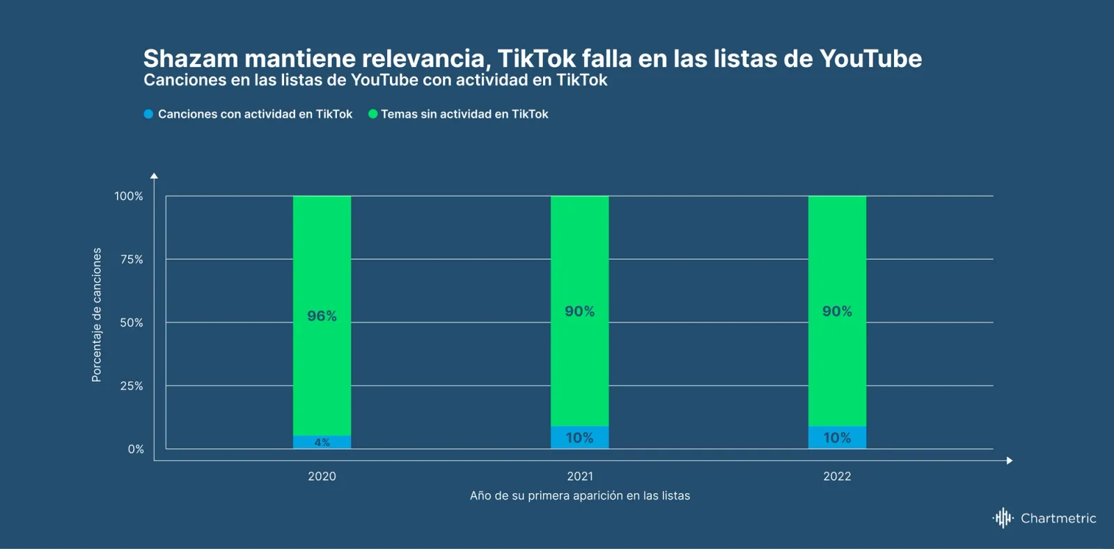 Tendencias de la Industria de la Música Chartmetric | H1 2022: Pon atención a lo que llama la atención