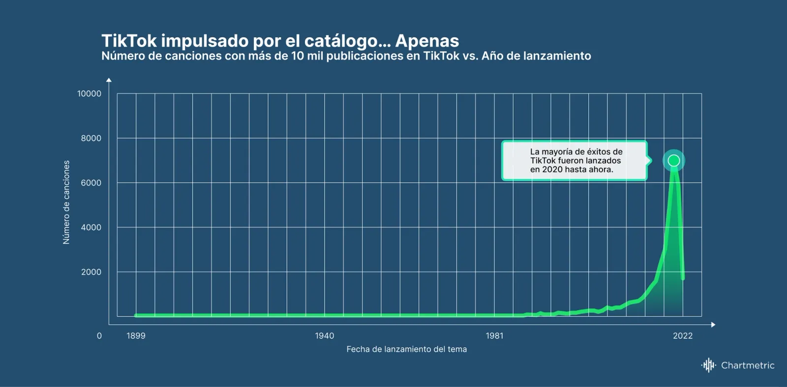 Tendencias de la Industria de la Música Chartmetric | H1 2022: ¿Hacia dónde se dirige la atención de la audiencia?