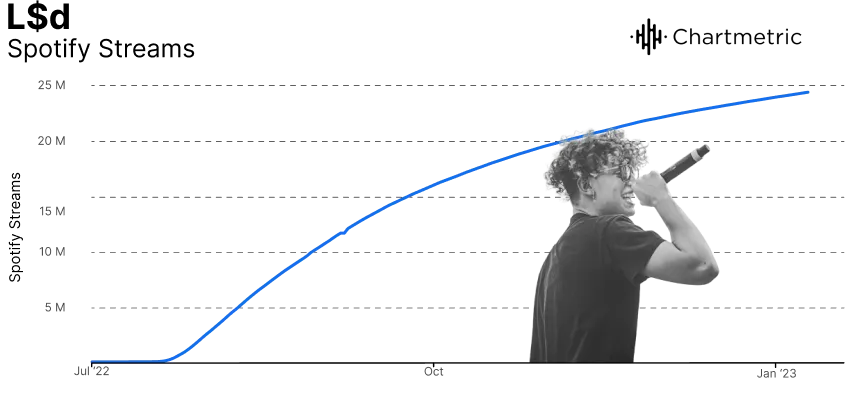 Tendências da Indústria Musical Chartmetric | H2 2022: Viral 25: faixas que explodiram