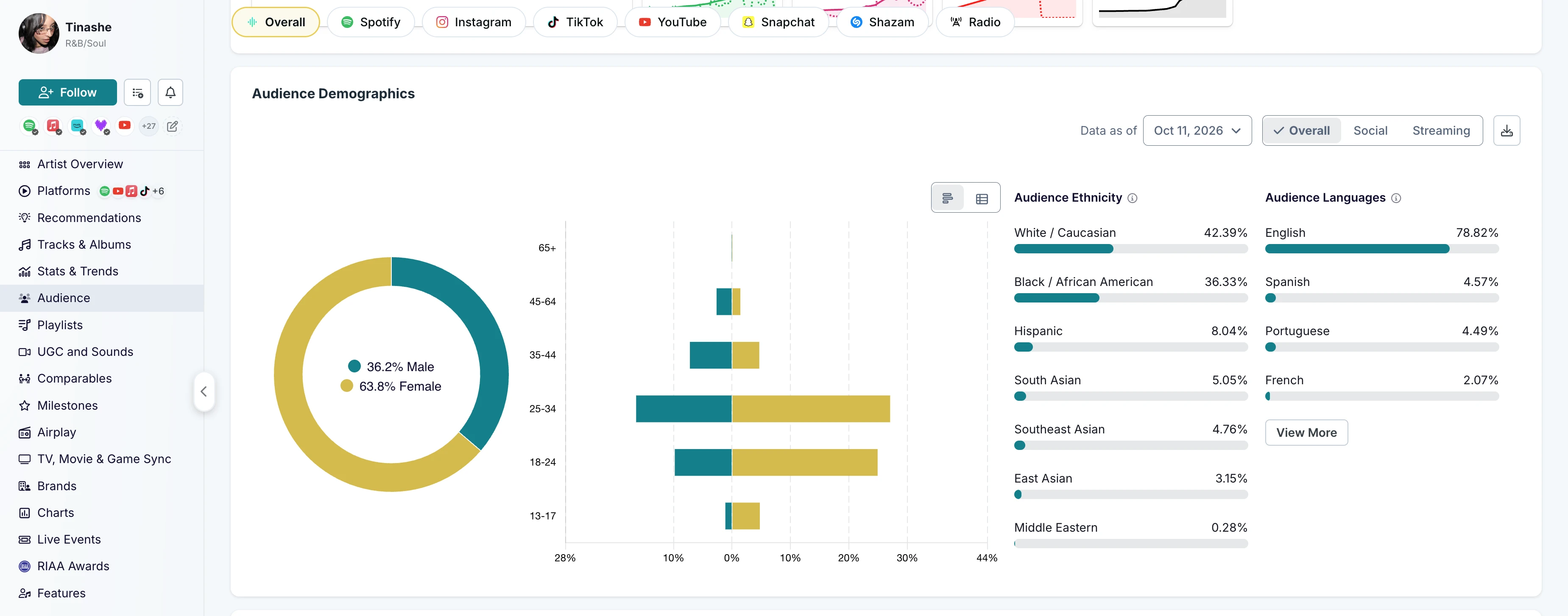 Chartmetric audience demographics dashboard with audience ethnicity and language summaries, gender split, and age distribution.