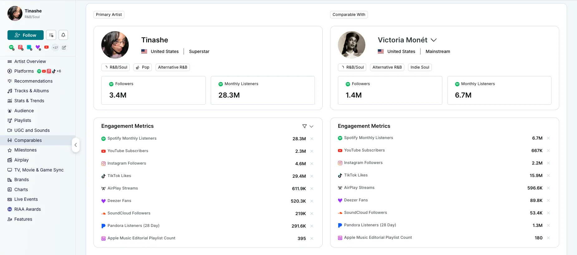 Chartmetric artist comparison showing Tinashe and Victoria Monét with audience totals and engagement metrics across platforms.
