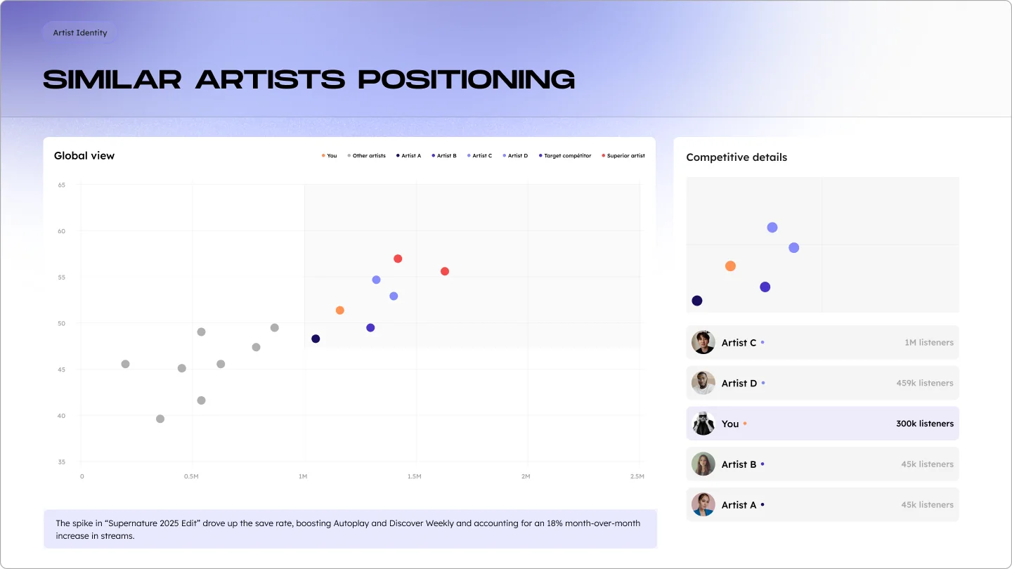 Base for Music Similar Artist Report positioning artists against peers with competitive details.
